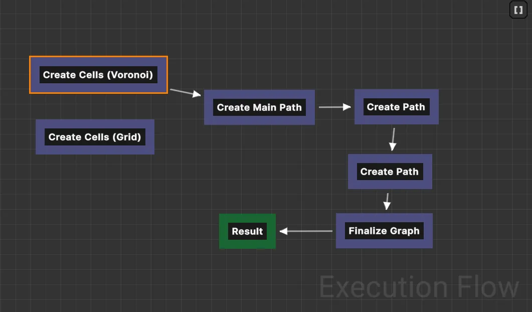 Cell Flow execution graph — swap Create Cells Grid for Create Cells Voronoi, the rest is unchanged